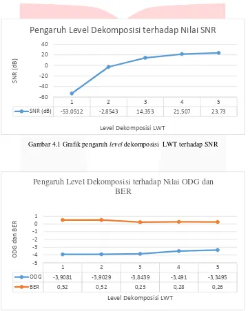 Gambar 4.1 Grafik pengaruh level dekomposisi  LWT terhadap SNR 