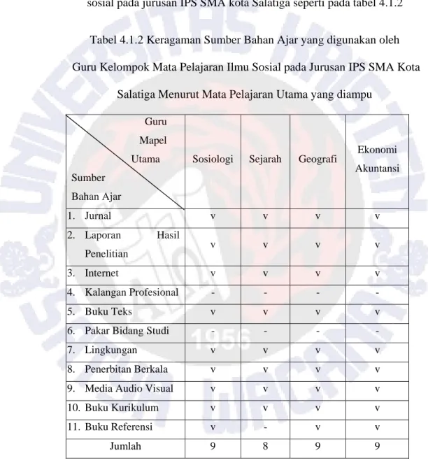 Tabel 4.1.2 Keragaman Sumber Bahan Ajar yang digunakan oleh   Guru Kelompok Mata Pelajaran Ilmu Sosial pada Jurusan IPS SMA Kota 