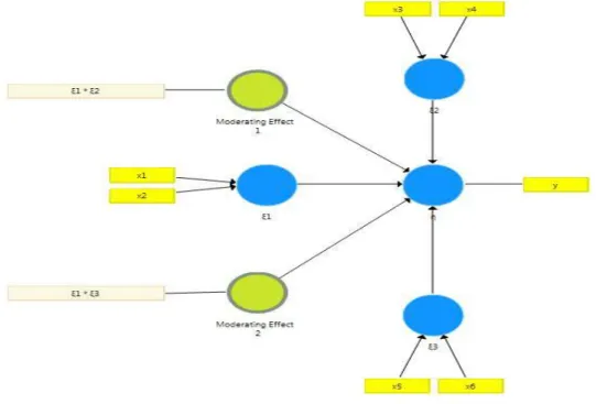 Gambar 3  Konstruk Diagram Jalur  5)  Evaluasi Model 