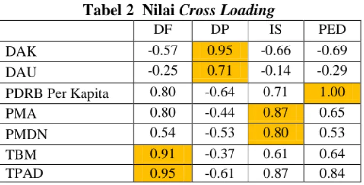 Tabel 2  Nilai Cross Loading 