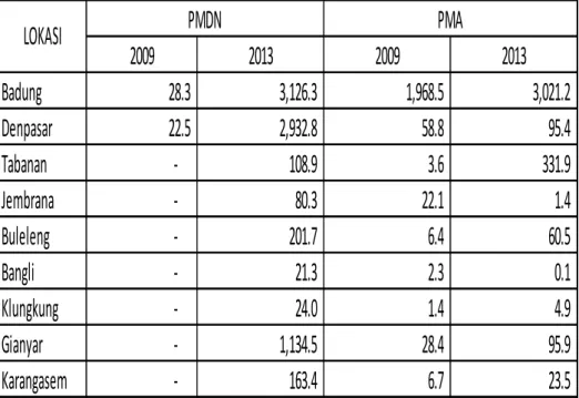 Tabel 6  Perbandingan Realisasi PMDN dan PMA Tahun 2009 dan 2013  (dalam miliar rupiah) 