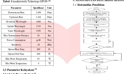 Tabel 1 karakteristik Teknologi GPON [3] 