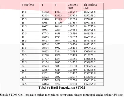 Gambar 5 : Perbandingan Cell-loss rate TDM dan STDM 