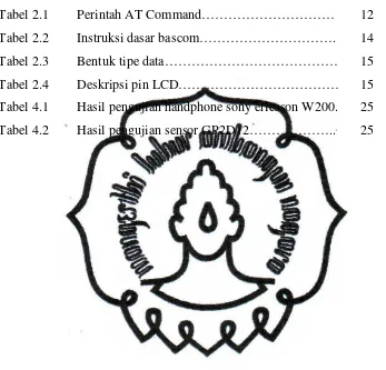 Tabel 2.1 Perintah AT Command…………………………  