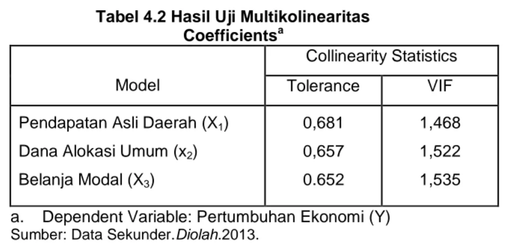 Tabel 4.2 Hasil Uji Multikolinearitas  Coefficients a