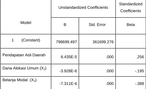 Tabel 4.4 Koefisien Variabel Independen  Coefficients a 