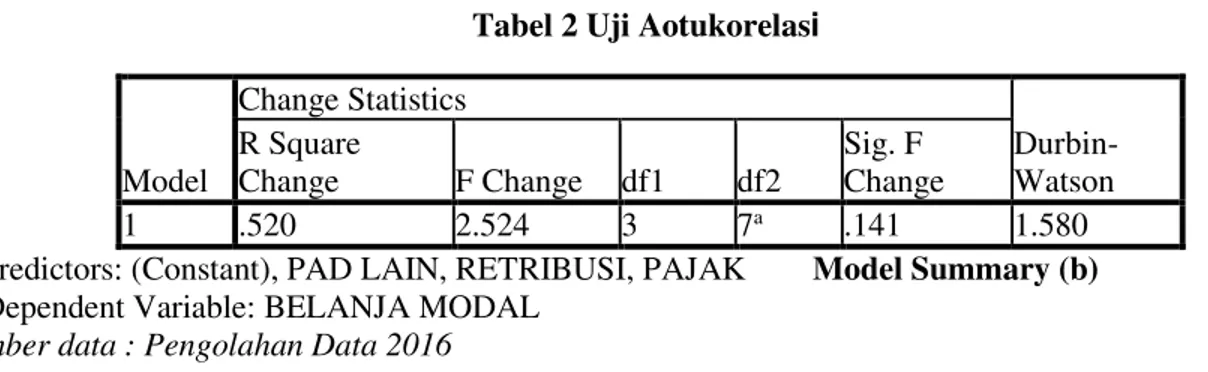 Tabel 2 Uji Aotukorelas i 