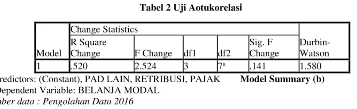 Tabel 2 Uji Aotukorelas i 