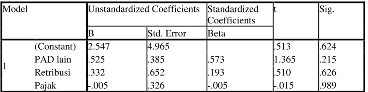 Tabel 4 Uji Beta  Coefficients a