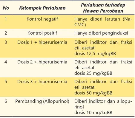 Tabel 3.   Perlakuan pengujian fraksi etil asetat daun lado-lado pada mencit hiperurisemia