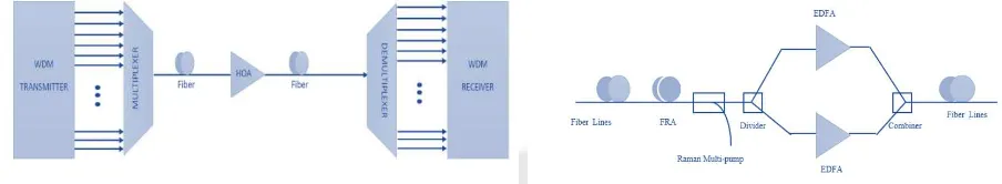Gambar 4. Diagram Blok FRA-EDFA Parallel In-line.