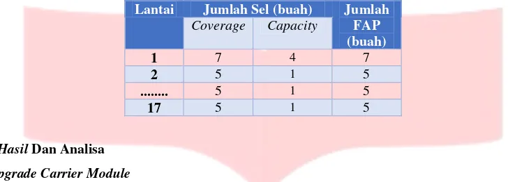 Gambar 5.(a)  Throughput carrier final site JLLIGARMELATI sektor 3 (b) Receive signal level carrier final 