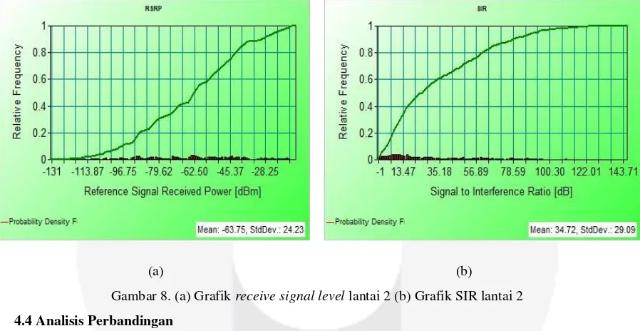 Gambar 8. (a) Grafik receive signal level lantai 1 (b) Grafik SIR lantai 1 
