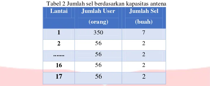 Tabel 2 Jumlah sel berdasarkan kapasitas antena 