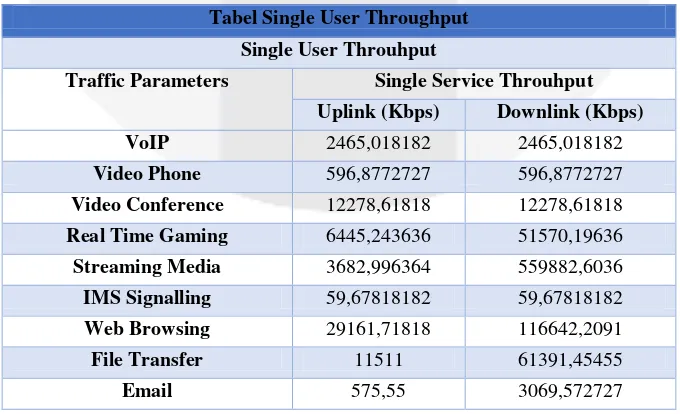 Tabel Single User Throughput 