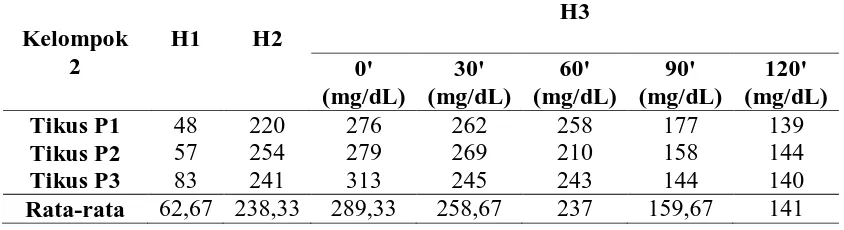 Tabel 2. Kadar Gula Darah Kelompok Positif yang Diberi Suntikan Alloxan dan Diberi Suntikan Novomix    H3 