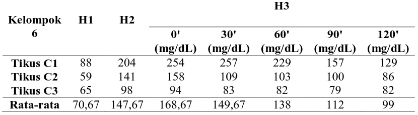 Tabel 4. Kadar Gula Darah Kelompok yang Diberi Suntikan Alloxan dan Diberikan Ekstrak Daun Sirsak 1000 mg/kg BB Tikus 