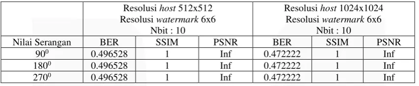 Tabel 4.6 Analisa Pengaruh Parameter Resolusi Citra Host 