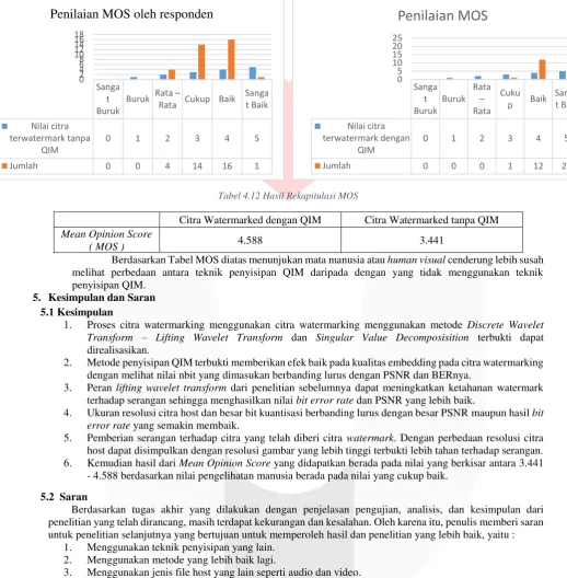 Gambar 4. 0-3 Grafik Penilaian MOS oleh Responden 