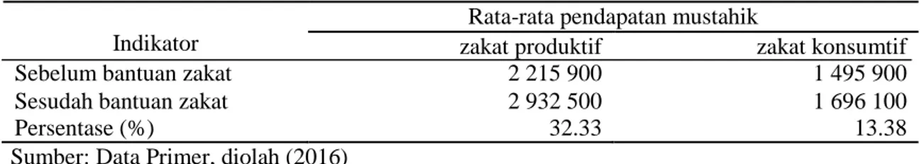 Tabel 3 Rata-rata besar bantuan dana zakat 