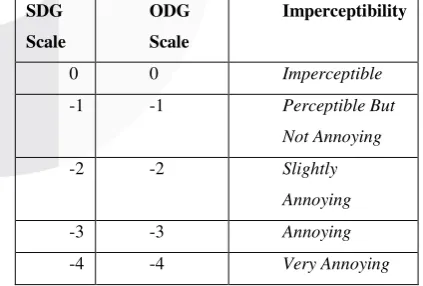 Tabel 3.1 Skala Objective Different Grade 