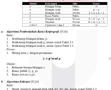 Tabel 2.1 Properti Besaran Algoritama Kriptografi El-Gamal 