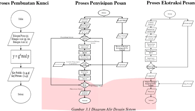 Gambar 3.1 Diagram Alir Desain Sistem 