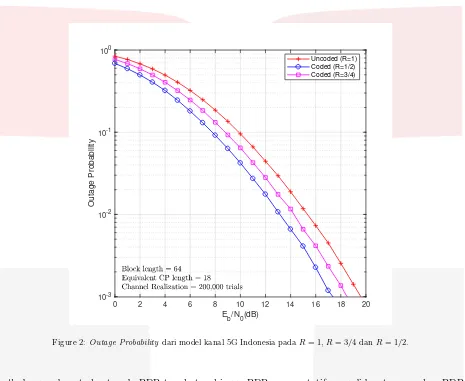 Figure 2: Outage Probability dari model kanal 5G Indonesia pada R = 1, R = 3/4 dan R = 1/2.