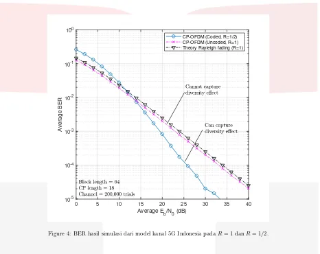 Figure 4: BER hasil simulasi dari model kanal 5G Indonesia pada R = 1 dan R = 1/2.