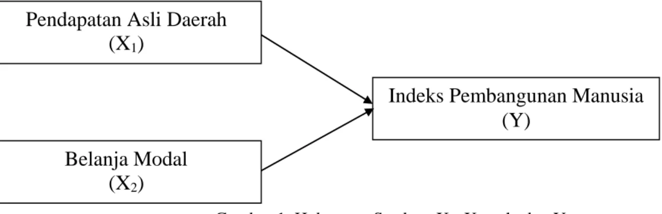 Gambar 1. Hubungan Struktur X 1 , X 2  terhadap Y 