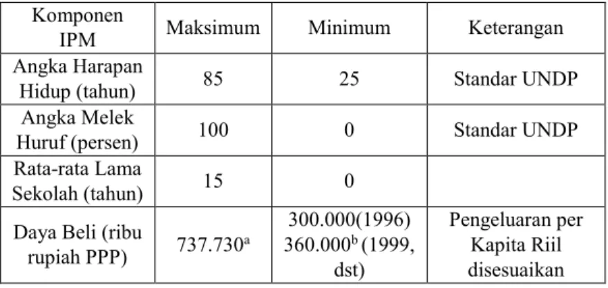 Tabel 2.2 Nilai Maksimum dan Minimum dari setiap Komponen IPM  Komponen 