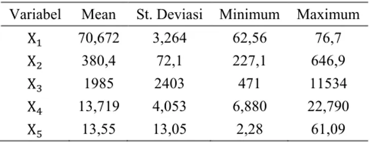Tabel 4.1 Statistika Deskriptif Variabel Penelitian  Variabel  Mean  St. Deviasi  Minimum  Maximum 