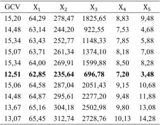 Tabel 4.2 merupakan sepuluh nilai GCV disekitar nilai GCV yang  paling minimum untuk model regresi nonparametrik spline
