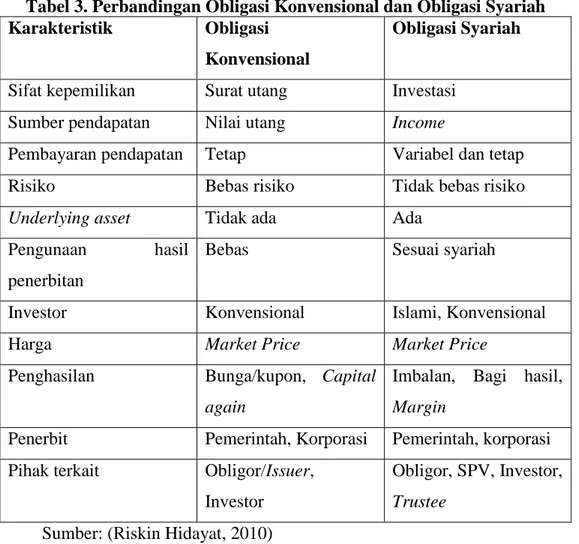 Tabel 3. Perbandingan Obligasi Konvensional dan Obligasi Syariah  Karakteristik  Obligasi 