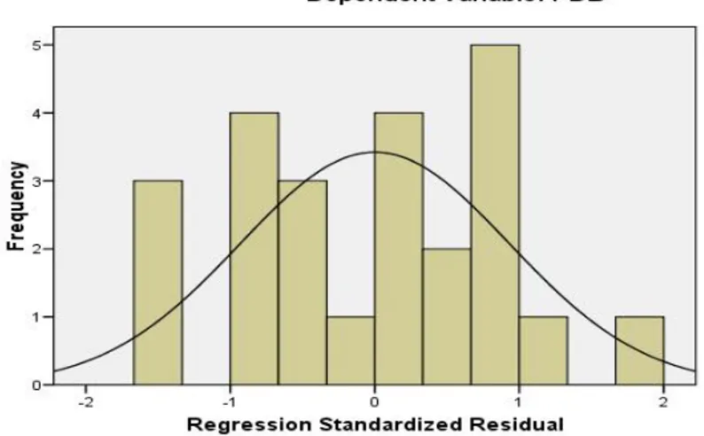 Gambar 5. Histogram Uji Normalitas 