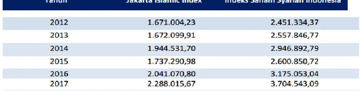 Gambar  1.  Diagram  Jumlah  Saham  Syariah  dalam  Daftar  Efek  Syariah  (DES) Tahun 2012-Tahun 2017 