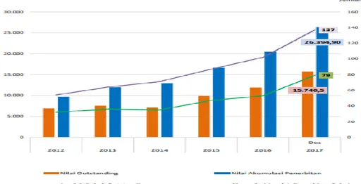 Gambar  2.  Diagram  Perkembangan  Penerbitan  Sukuk  dan  Sukuk  yang  Masih Beredar (Outstanding) Tahun 2012-Tahun 2017 