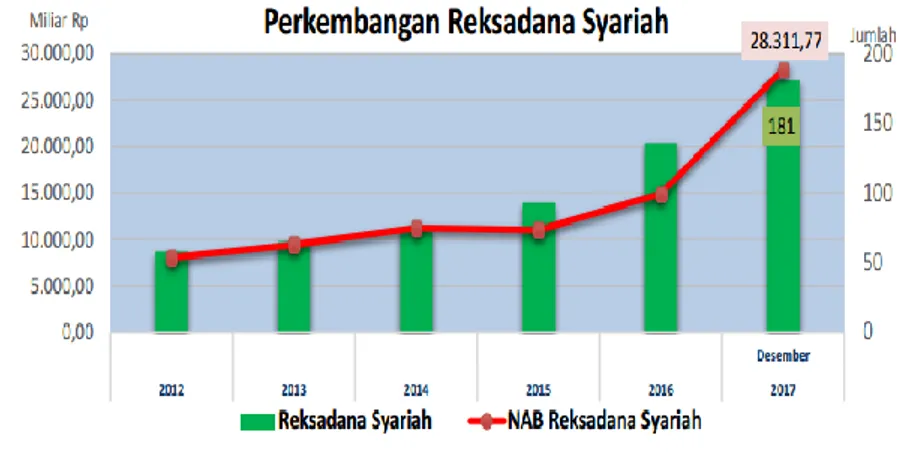 Gambar  3.  Diagram  Perkembangan  Reksadana  Syariah  Tahun  2012- 2012-Tahun 2017 