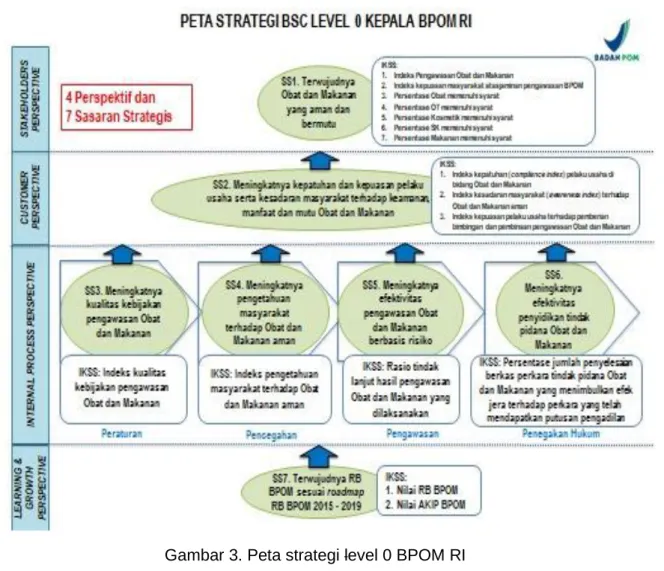 Gambar 3. Peta strategi level 0 BPOM RI 