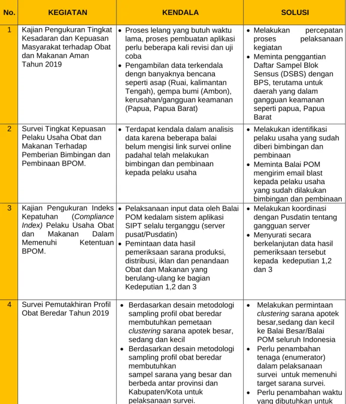 Tabel 6. Rekapitulasi Analisis selama Pelaksanaan Kegiatan Riset dan Kajian Obat dan  Makanan Tahun 2019 