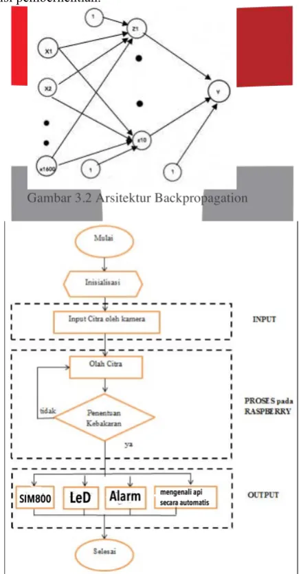 Gambar 3.3 Flowchart sistem 