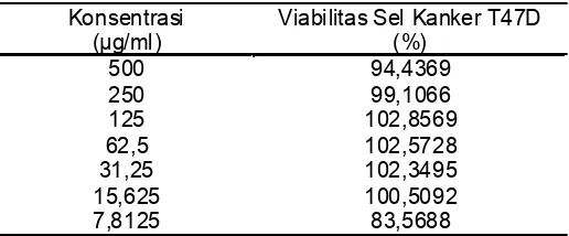 Tabel I. Hasil % Viabilitas Sel Kanker T47D Oleh EEDB