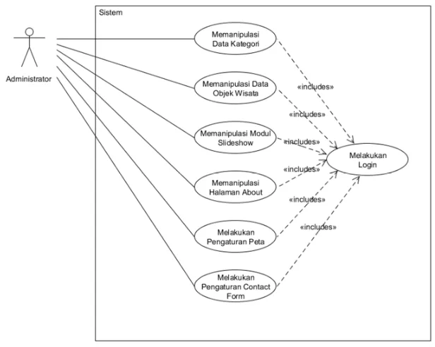 Gambar 3.6 Use Case Diagram Administrator Sistem 
