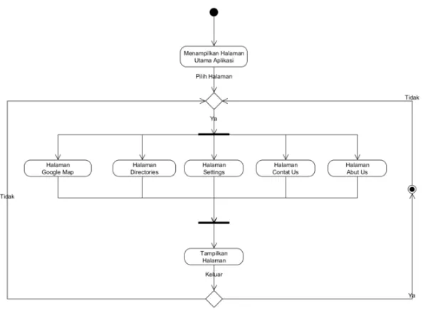 Gambar 3.7 Activity Diagram Halaman Utama 