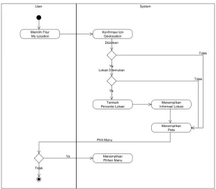 Gambar 3.8 Activity Diagram Deteksi Lokasi 