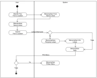 Gambar 3.9 Activity Diagram Pencarian Lokasi 