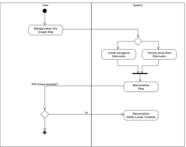 Gambar 3.10 Activity Diagram Memilih Objek Terdekat 