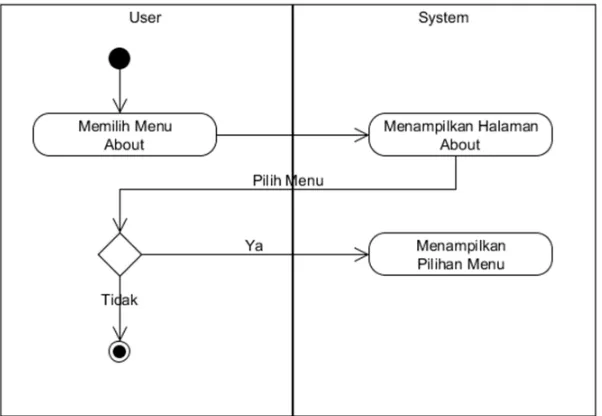 Gambar 3.15 Activity Diagram About 