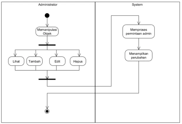 Gambar 3.23 Activity Diagram Manipulasi Objek 