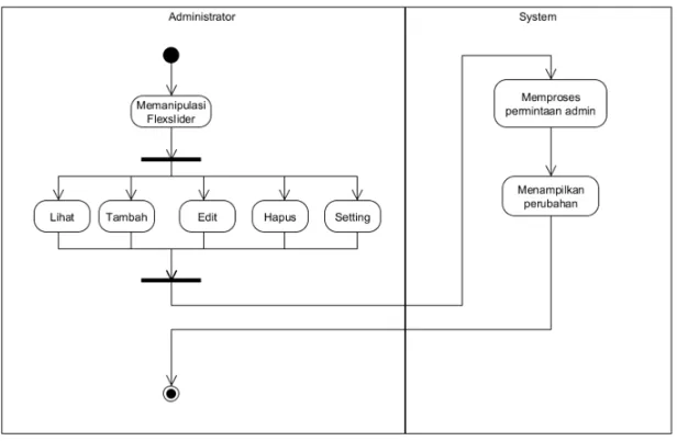 Gambar 3.24 Activity Diagram Manipulasi Objek 